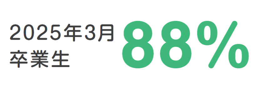 2025年3月卒業生88%