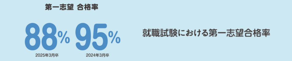 就職試験 第一志望 合格率88％（2025年3月）95％（2024年3月）