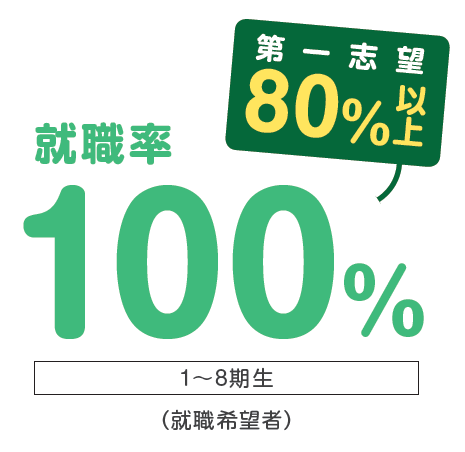 就職率100% 第一志望80%以上