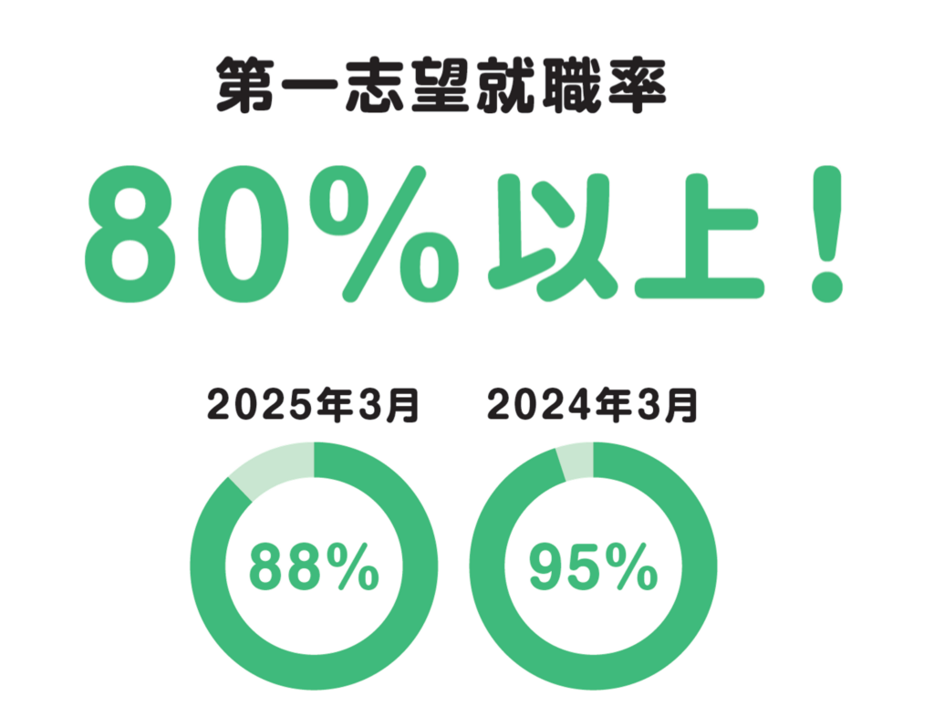 第一志望就職率80％以上！2025年3月88％_2024年3月95％