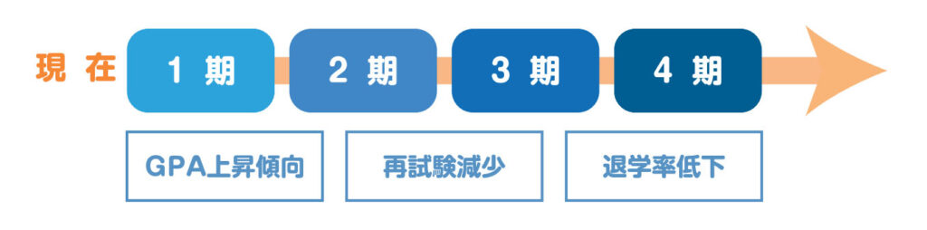 現在：１期ー２期ー３期ー４期
GPA上昇傾向
再試験減少
退学率低下