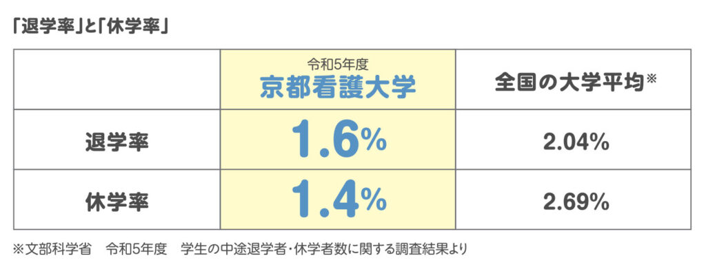 退学率1.6％（全国の大学平均2.04％）休学率1.4％（全国の大学平均2.69％）