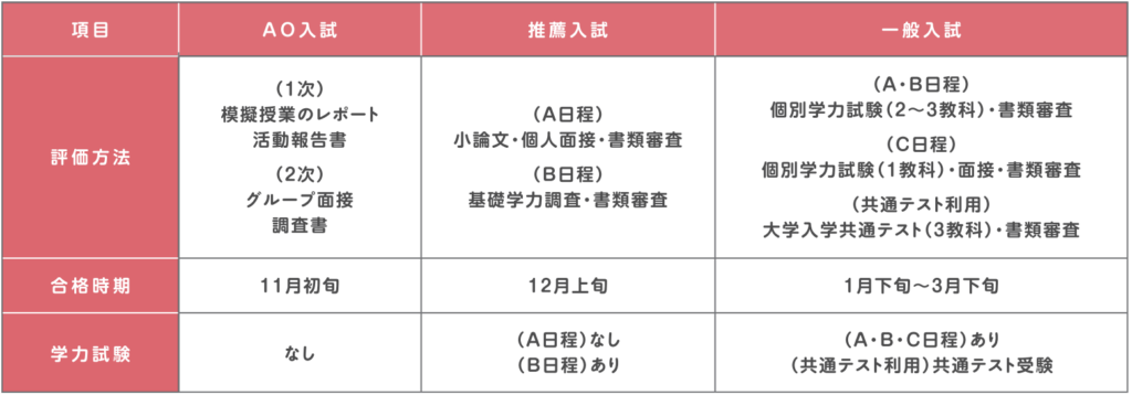 入試制度の違い（図表）