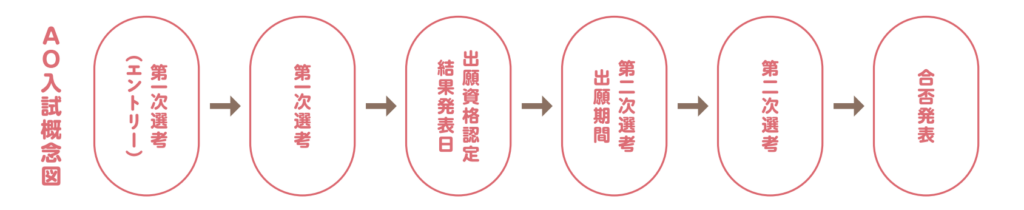 第一次選考エントリー→第一次選考→出願資格認定結果発表日→第二次選考出願期間→第二次選考→合否発表