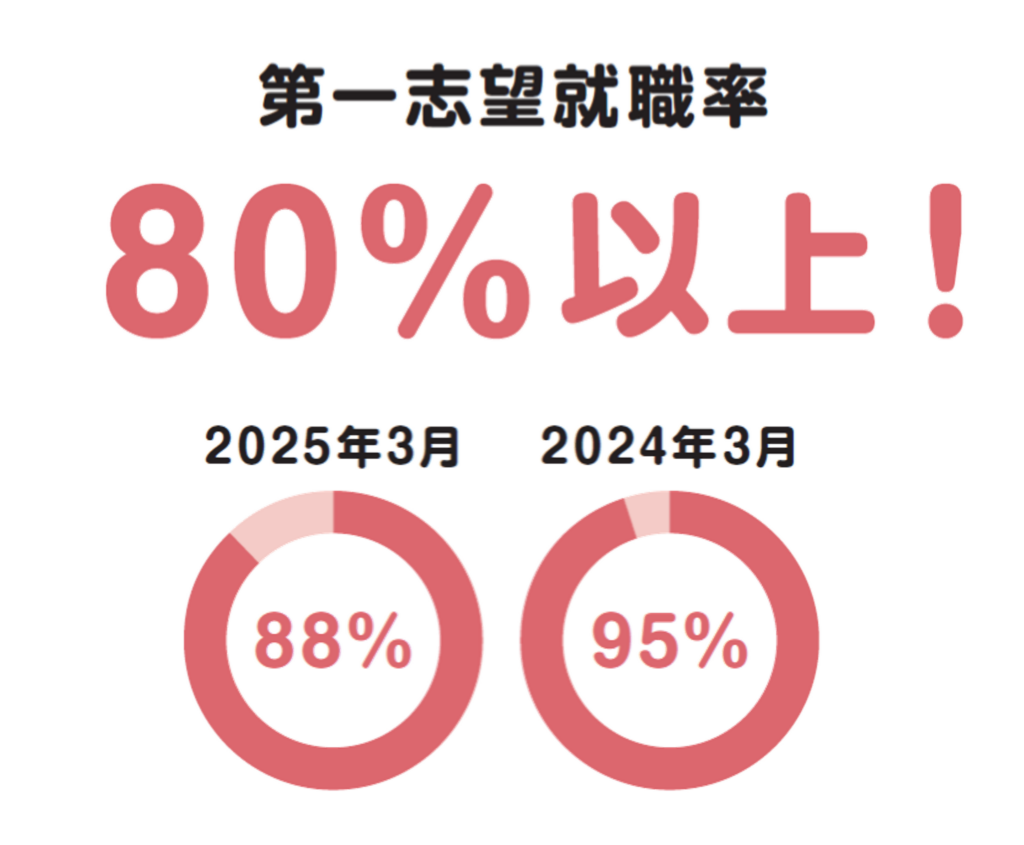 第一志望就職率80%以上! 2025年3月88%_2024年3月95%