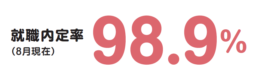 就職内定率(8月現在) 98.9%