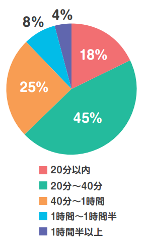 20分以内18％-20分～40分45％-40分～1時間25%-1時間～1時間半8%-1時間半以上4%