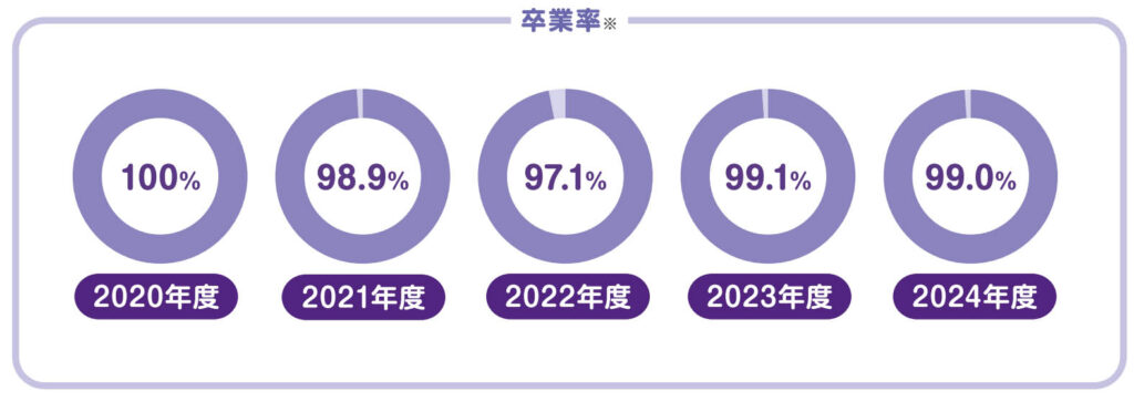 [卒業率]2020年度100％-2021年度98.9％-2022年度97.1％-2023年度99.1％-2024年度99.0％