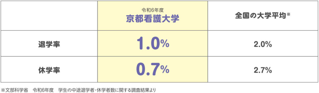 京都看護大学[令和6年度]退学率1.0％-休学率0.7％（全国の大学平均退学率2.0％、休学率2.7％）
