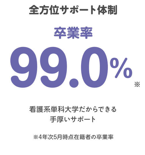 【全方位サポート体制】卒業率99.0％- ※看護系単科大学だからできる手厚いサポート※4年次5月時点在籍者の卒業率