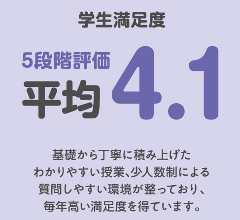 【学生満足度】5段階評価平均4.1 - 基礎から丁寧に積み上げたわかりやすい授業、少人数制による質問しやすい環境が整っており、毎年高い満足度を得ています。