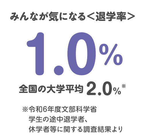 【みんなが気になる＜退学率＞】1.0％全国の大学平均  2.0％
※- ※令和6年度文部科学省学生の途中退学者、休学者等に関する調査結果より