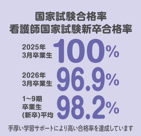 【国家試験合格率看護師国家試験新卒合格率】2025年3月卒業生100 %-2026年3月卒業生96.9 % -1~9期卒業生(新卒)平均98.2 % - 手厚い学習サポートにより高い合格率を達成しています