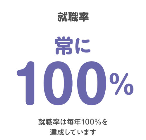 【就職率】常に100％- 就職率は毎年100％を達成しています